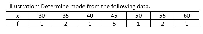 MODE - DEFINITION AND CALCULATION