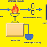 MOLECULAR ANALYSIS USING ATOMIC ABSORPTION SPECTROSCOPY